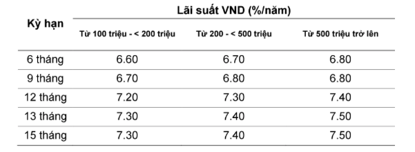 Lãi suất ngân hàng VietABank tháng 9 2021